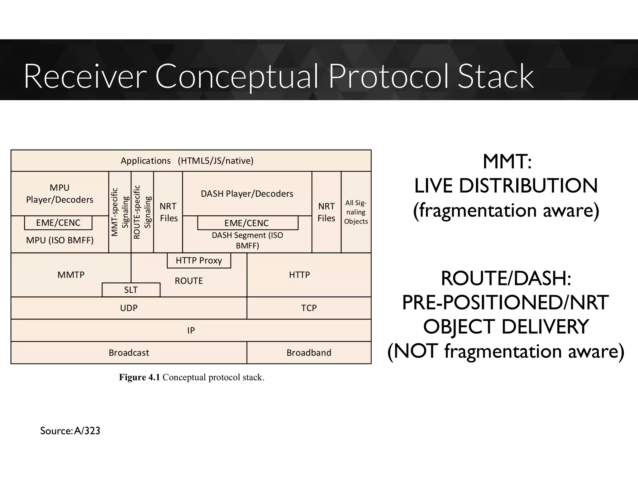 Receiver Conceptual Protocol Stack
Source:A/323
MMT:
LIVE DISTRIBUTION
(fragmentation aware)
ROUTE/DASH:
PRE-POSITIONED/NRT
OBJECT DELIVERY
(NOT fragmentation aware)
 