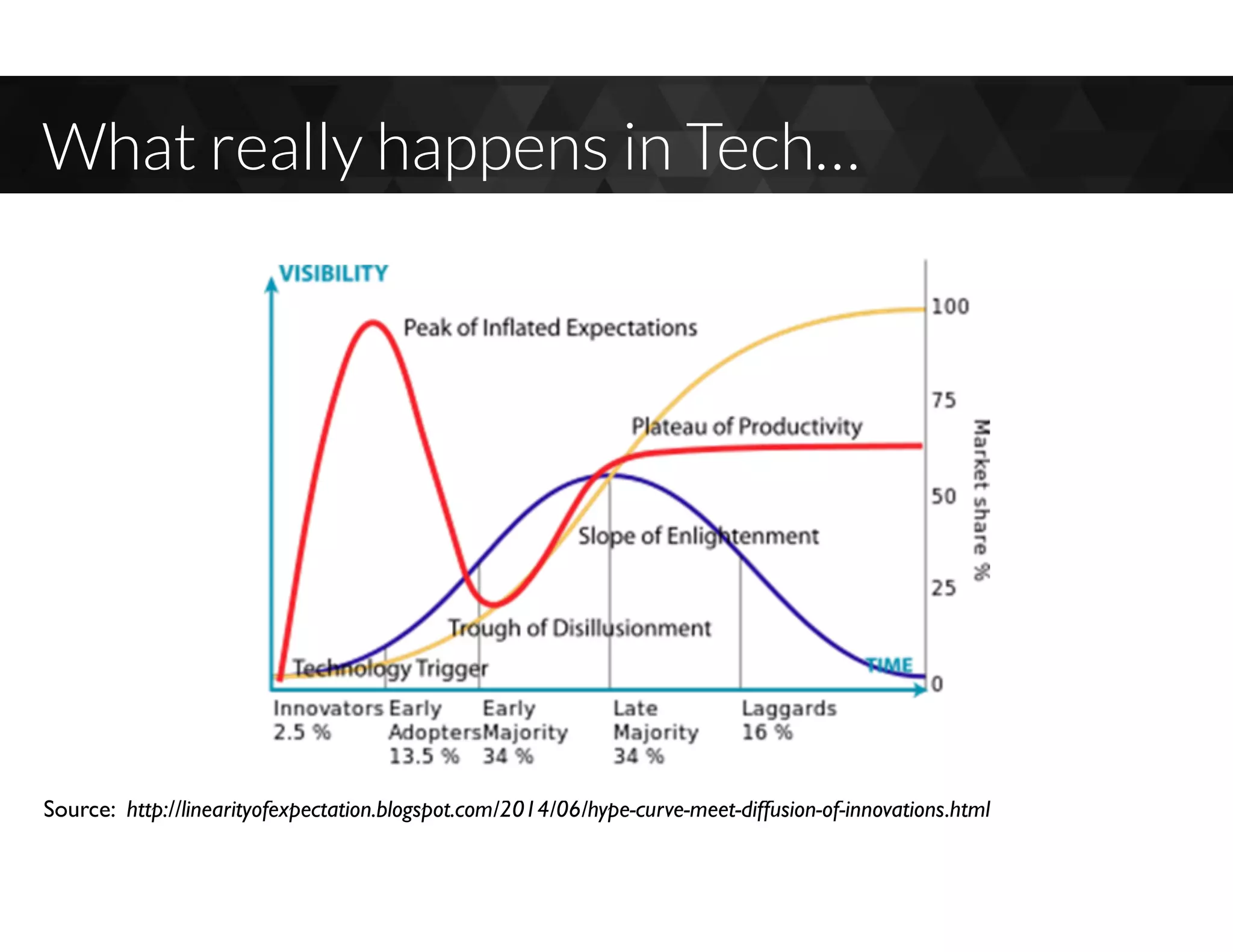 What really happens in Tech…
Source: http://linearityofexpectation.blogspot.com/2014/06/hype-curve-meet-diffusion-of-innovations.html
 