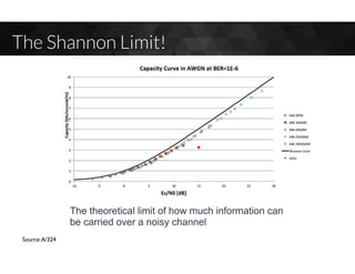 The Shannon Limit!
Source:A/324
The theoretical limit of how much information can
be carried over a noisy channel
 