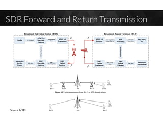 SDR Forward and Return Transmission
Source:A/323
 
