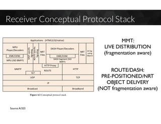 Receiver Conceptual Protocol Stack
Source:A/323
MMT:
LIVE DISTRIBUTION
(fragmentation aware)
ROUTE/DASH:
PRE-POSITIONED/NRT
OBJECT DELIVERY
(NOT fragmentation aware)
 