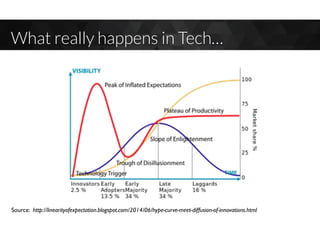 What really happens in Tech…
Source: http://linearityofexpectation.blogspot.com/2014/06/hype-curve-meet-diffusion-of-innovations.html
 