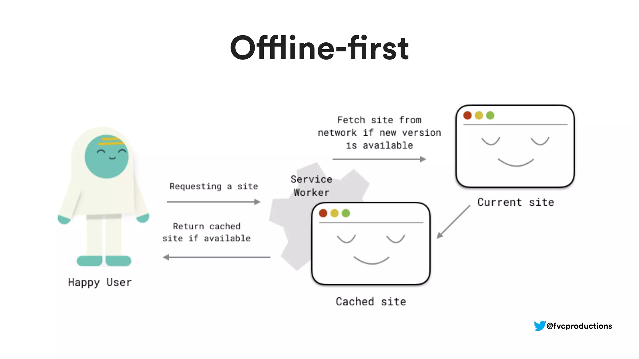 Offline-first
@fvcproductions
 