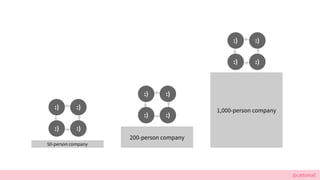 @cattsmall
50-person company
:)
:):)
:)
200-person company
:)
:):)
:)
1,000-person company
:)
:):)
:)
 