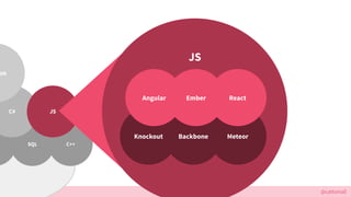 @cattsmall
SQL C++
C# JS
on
JS
Knockout MeteorBackbone
Angular ReactEmber
 