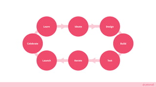 @cattsmall
Ideate
Iterate
Learn Design
BuildCelebrate
Launch Test
 