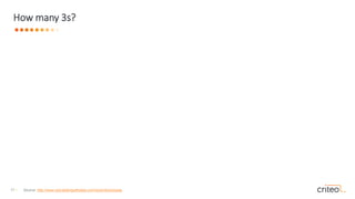 17 •
How many 3s?
Source: http://www.storytellingwithdata.com/book/downloads
 