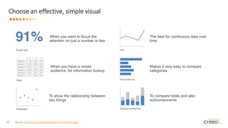 23 •
When you want to focus the
attention on just a number or two
When you have a mixed
audience, for information lookup
To show the relationship between
two things
The best for continuous data over
time
Makes it very easy to compare
categories
To compare totals and also
subcomponents
Choose an effective, simple visual
Source: http://www.storytellingwithdata.com/book/downloads
 