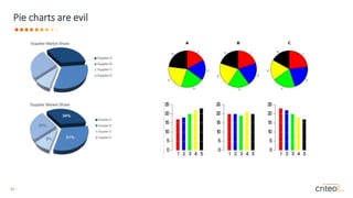 24 •
Pie charts are evil
 