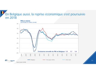 En Belgique aussi, la reprise économique s’est poursuivie
en 2018
11
PIB en volume
(pourcentages de variation annuelle)
So...
