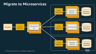 © 2018, Amazon Web Services, Inc. or its Affiliates. All rights reserved.
Account
Database
Inventory
Database
Shipping
Database
Migrate to Microservices
Load
Balancer
StoreFront
UI
Browser
Account
Service
Cart Service
Shipping
Service
Load
Balancer
Load
Balancer
Load
Balancer
 