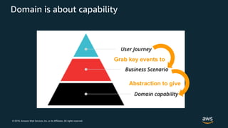 © 2018, Amazon Web Services, Inc. or its Affiliates. All rights reserved.
Domain is about capability
Grab key events to
Abstraction to give
 
