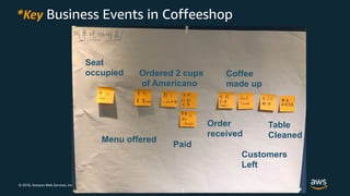 © 2018, Amazon Web Services, Inc. or its Affiliates. All rights reserved.
Seat
occupied
Menu offered
Ordered 2 cups
of Americano
Paid
Order
received
Coffee
made up
Customers
Left
Table
Cleaned
*Key Business Events in Coffeeshop
 