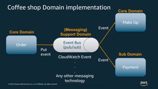 © 2018, Amazon Web Services, Inc. or its Affiliates. All rights reserved.
© 2018, Amazon Web Services, Inc. or Its Affiliates. All rights reserved.
Order
Make Up
Payment
Event Bus
(pub/sub)
Put
event
Event
Event
CloudWatch Event
.
.
.
Any other messaging
technology
Coffee shop Domain implementation Core Domain
Sub Domain
(Messaging)
Support Domain
Core Domain
 