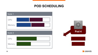 15
POD SCHEDULING
CPU
Memory
CPU
Memory
Node 1
Node 2
Pod 4
 