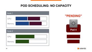 17
POD SCHEDULING: NO CAPACITY
CPU
Memory
CPU
Memory
Node 1
Node 2
Pod 4
"PENDING"
 
