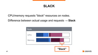47
CPU/memory requests "block" resources on nodes.
Difference between actual usage and requests → Slack
SLACK
CPU
Memory
Node
"Slack"
 