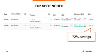 72
EC2 SPOT NODES
72% savings
 