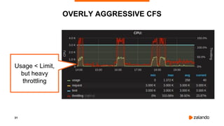 31
OVERLY AGGRESSIVE CFS
Usage < Limit,
but heavy
throttling
 