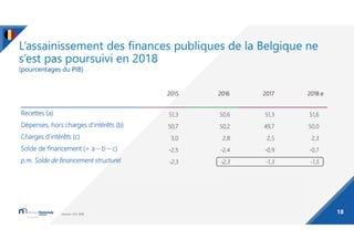 L’assainissement des finances publiques de la Belgique ne
s’est pas poursuivi en 2018
(pourcentages du PIB)
18Sources: ICN...