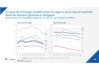 Un taux de chômage variable selon les régions et un taux d’inactivité
élevé de manière générale en Belgique
(pourcentages ...