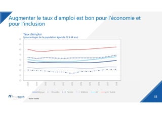 Augmenter le taux d'emploi est bon pour l'économie et
pour l'inclusion
Taux d’emploi
(pourcentages de la population âgée d...