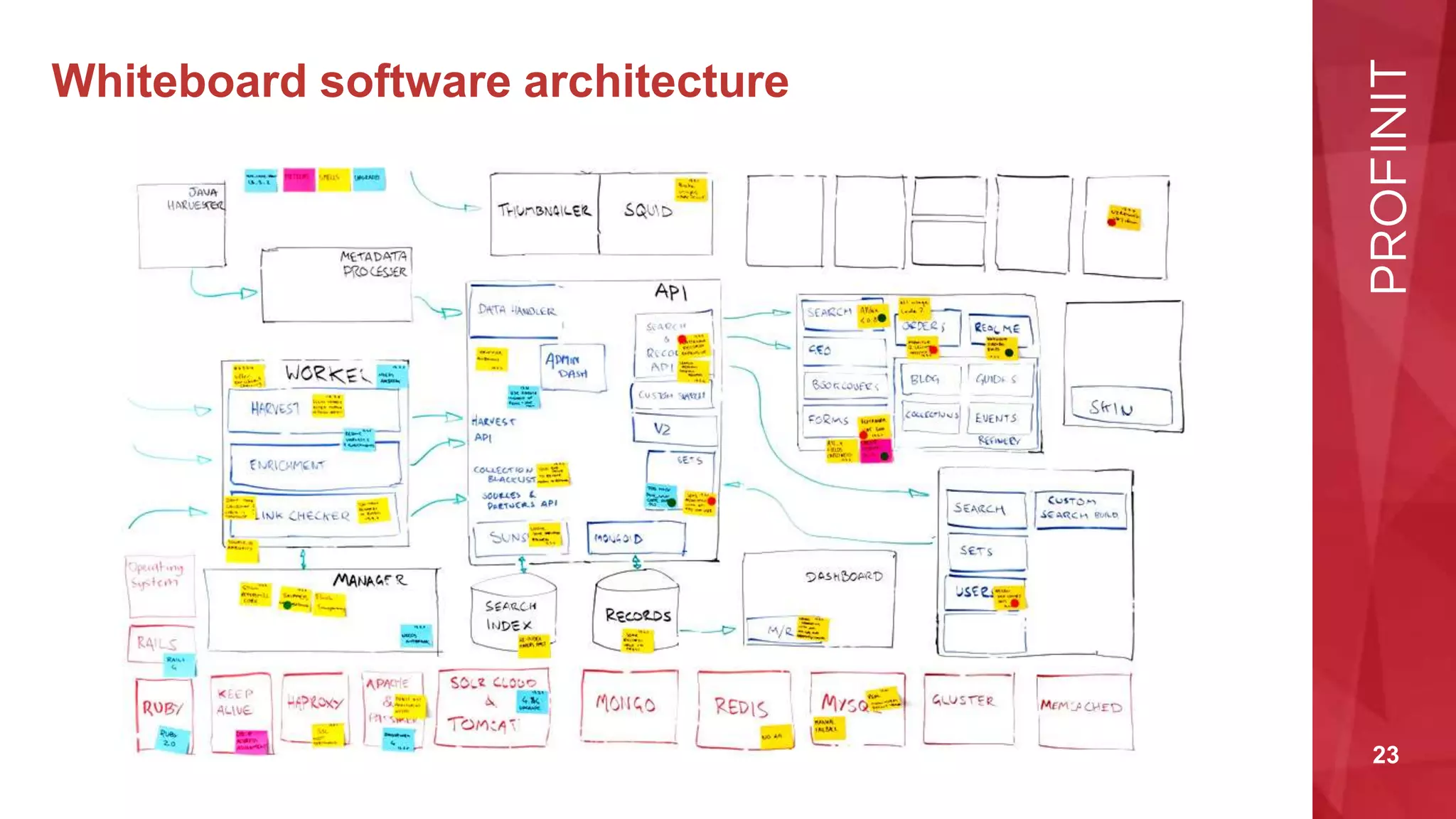 23
Whiteboard software architecture
 