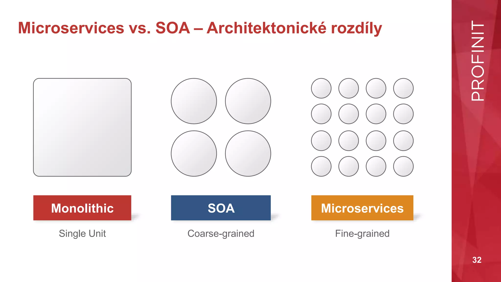 32
Microservices vs. SOA – Architektonické rozdíly
Monolithic SOA Microservices
Single Unit Coarse-grained Fine-grained
 