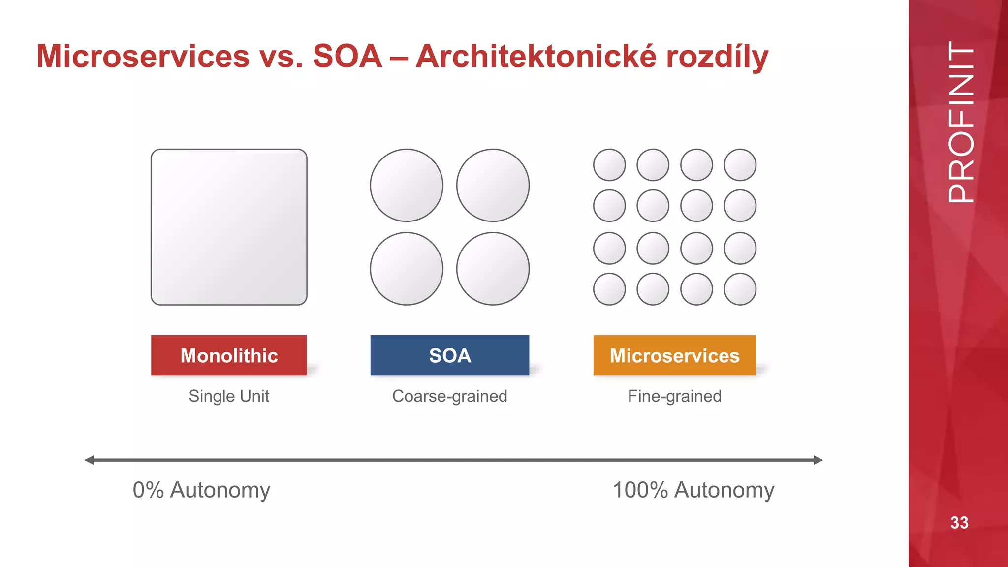33
Microservices vs. SOA – Architektonické rozdíly
Monolithic SOA Microservices
Single Unit Coarse-grained Fine-grained
0% Autonomy 100% Autonomy
 