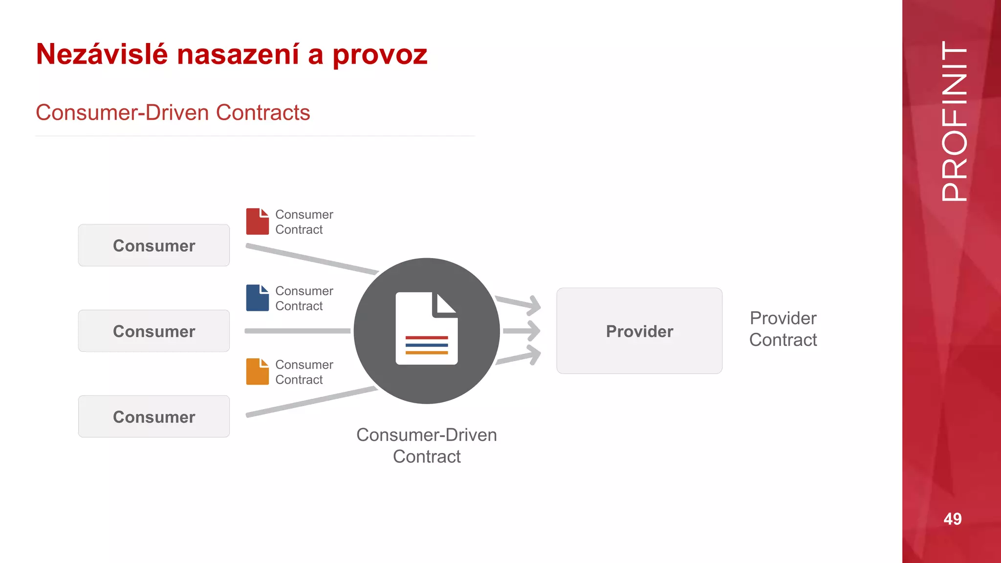 49
Nezávislé nasazení a provoz
Consumer-Driven Contracts
Consumer
Consumer
Consumer
Provider
Consumer
Contract
Consumer
Contract
Consumer
Contract
Consumer-Driven
Contract
Provider
Contract
 