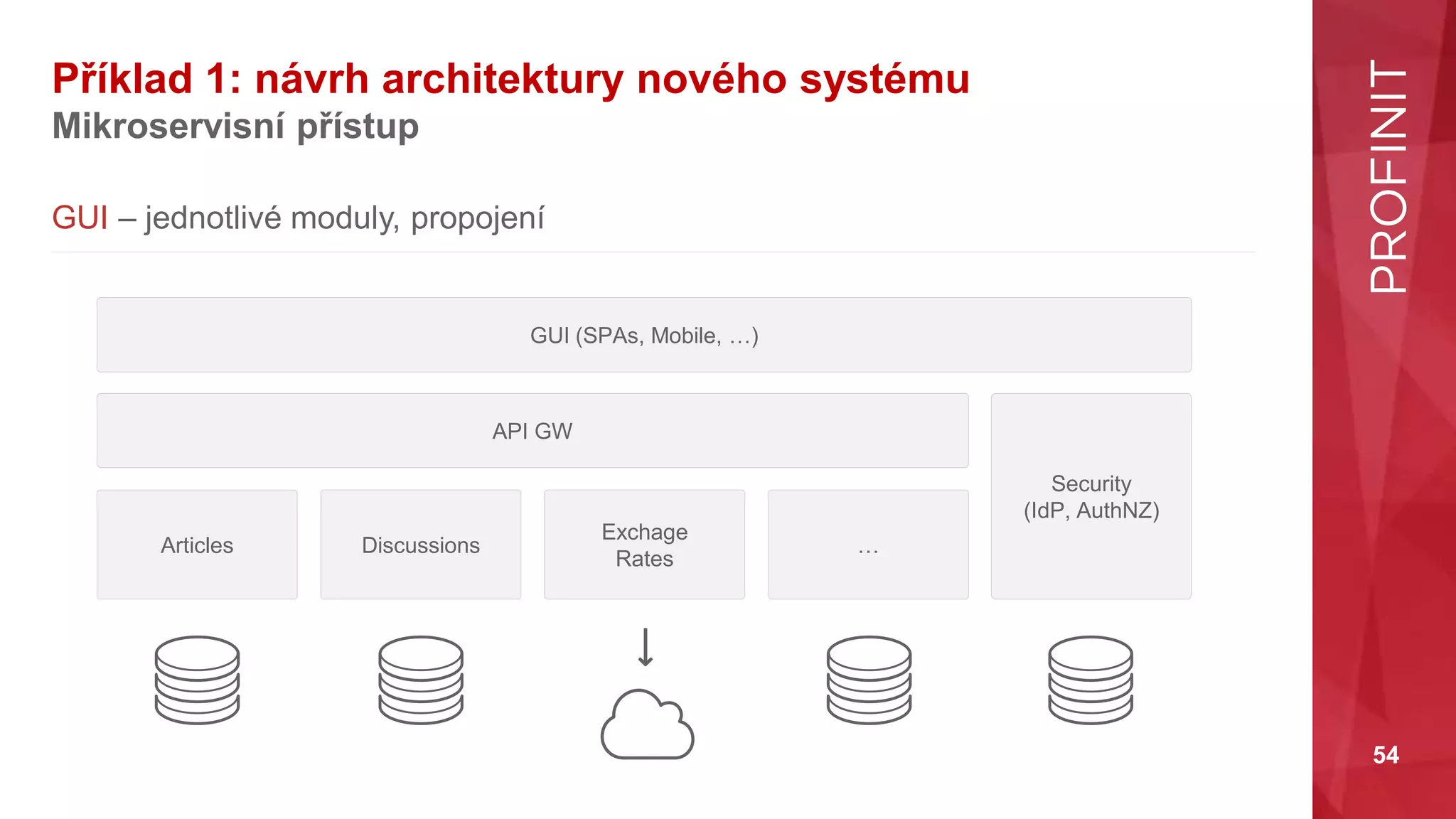 54
Příklad 1: návrh architektury nového systému
Mikroservisní přístup
GUI – jednotlivé moduly, propojení
Articles
API GW
GUI (SPAs, Mobile, …)
Discussions
Security
(IdP, AuthNZ)
…
Exchage
Rates
 
