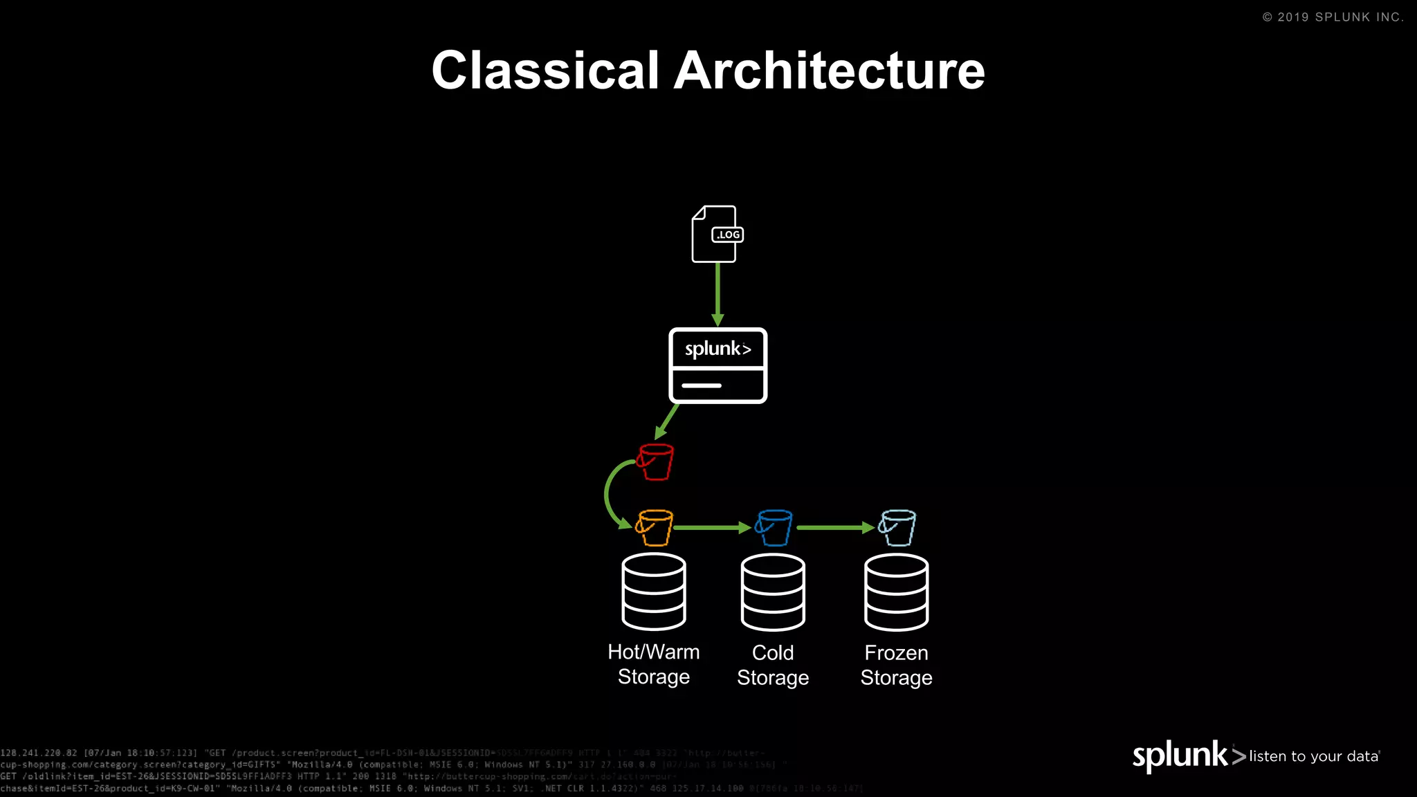 © 2019 SPLUNK INC.
Classical Architecture
Hot/Warm
Storage
Cold
Storage
Frozen
Storage
 