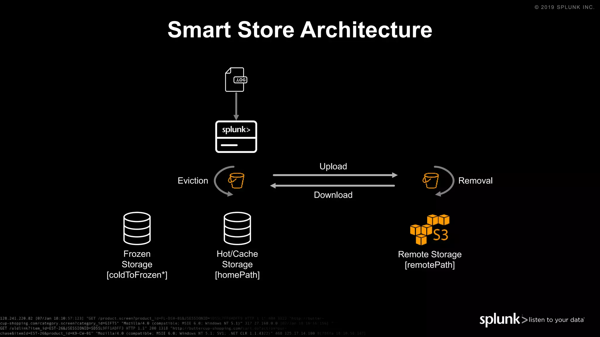 © 2019 SPLUNK INC.
Smart Store Architecture
Upload
Download
Eviction Removal
Remote Storage
[remotePath]
Hot/Cache
Storage
[homePath]
Frozen
Storage
[coldToFrozen*]
 