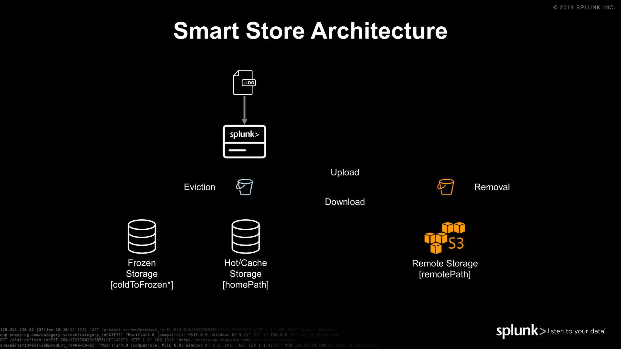 © 2019 SPLUNK INC.
Smart Store Architecture
Upload
Download
Eviction Removal
Remote Storage
[remotePath]
Hot/Cache
Storage
[homePath]
Frozen
Storage
[coldToFrozen*]
 