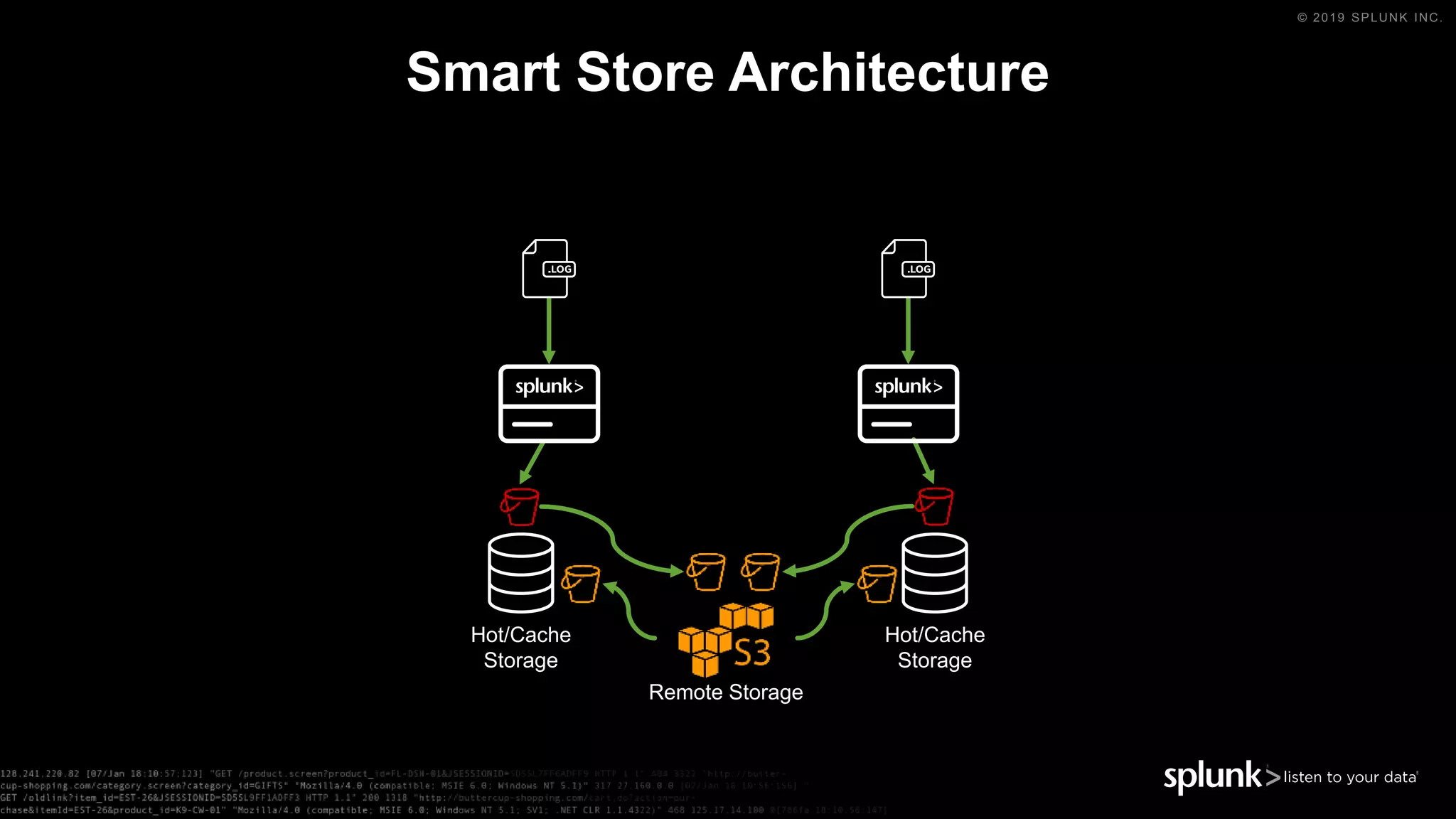 © 2019 SPLUNK INC.
Smart Store Architecture
Remote Storage
Hot/Cache
Storage
Hot/Cache
Storage
 