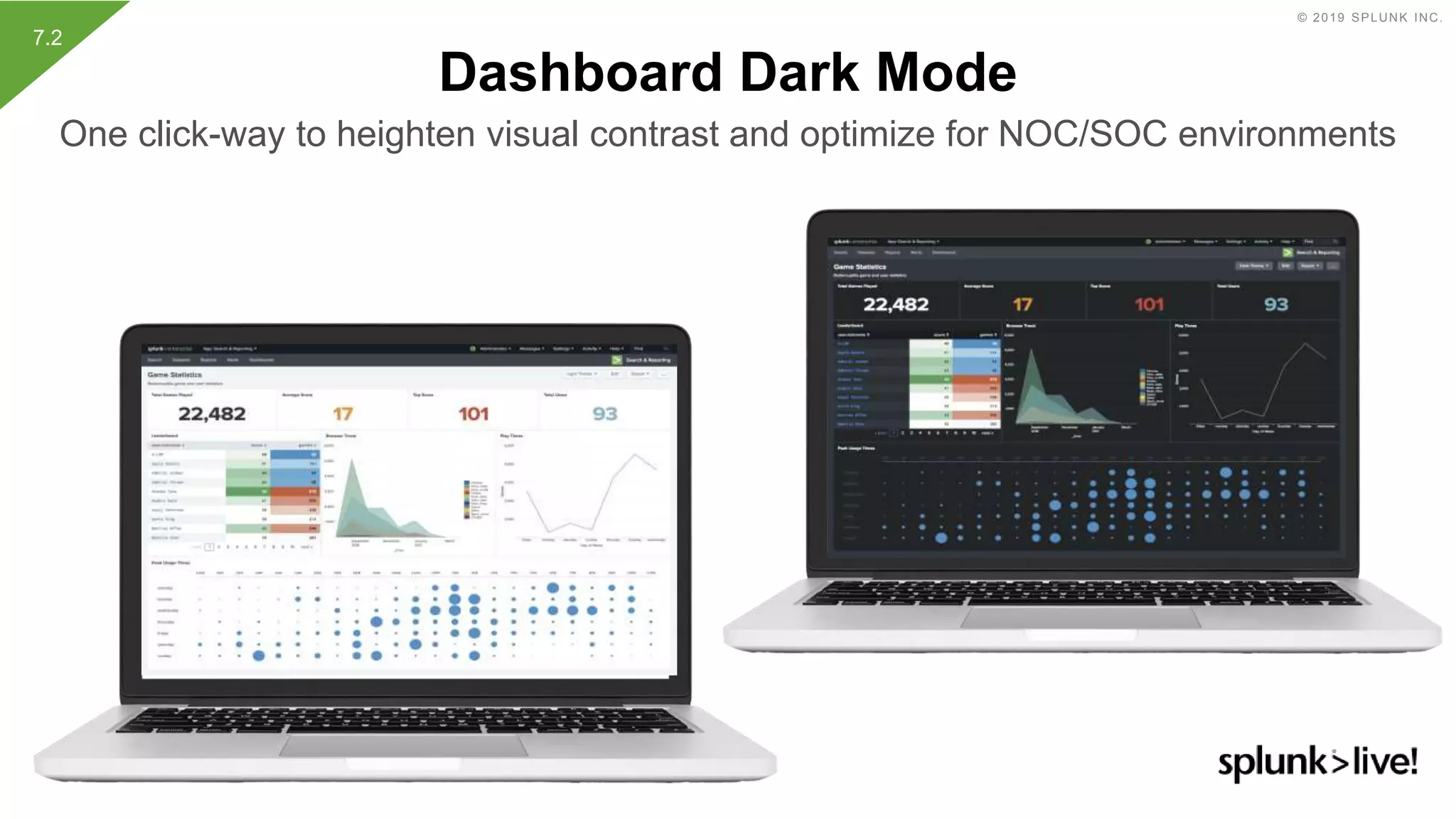 © 2019 SPLUNK INC.
Dashboard Dark Mode
One click-way to heighten visual contrast and optimize for NOC/SOC environments
7.2
 