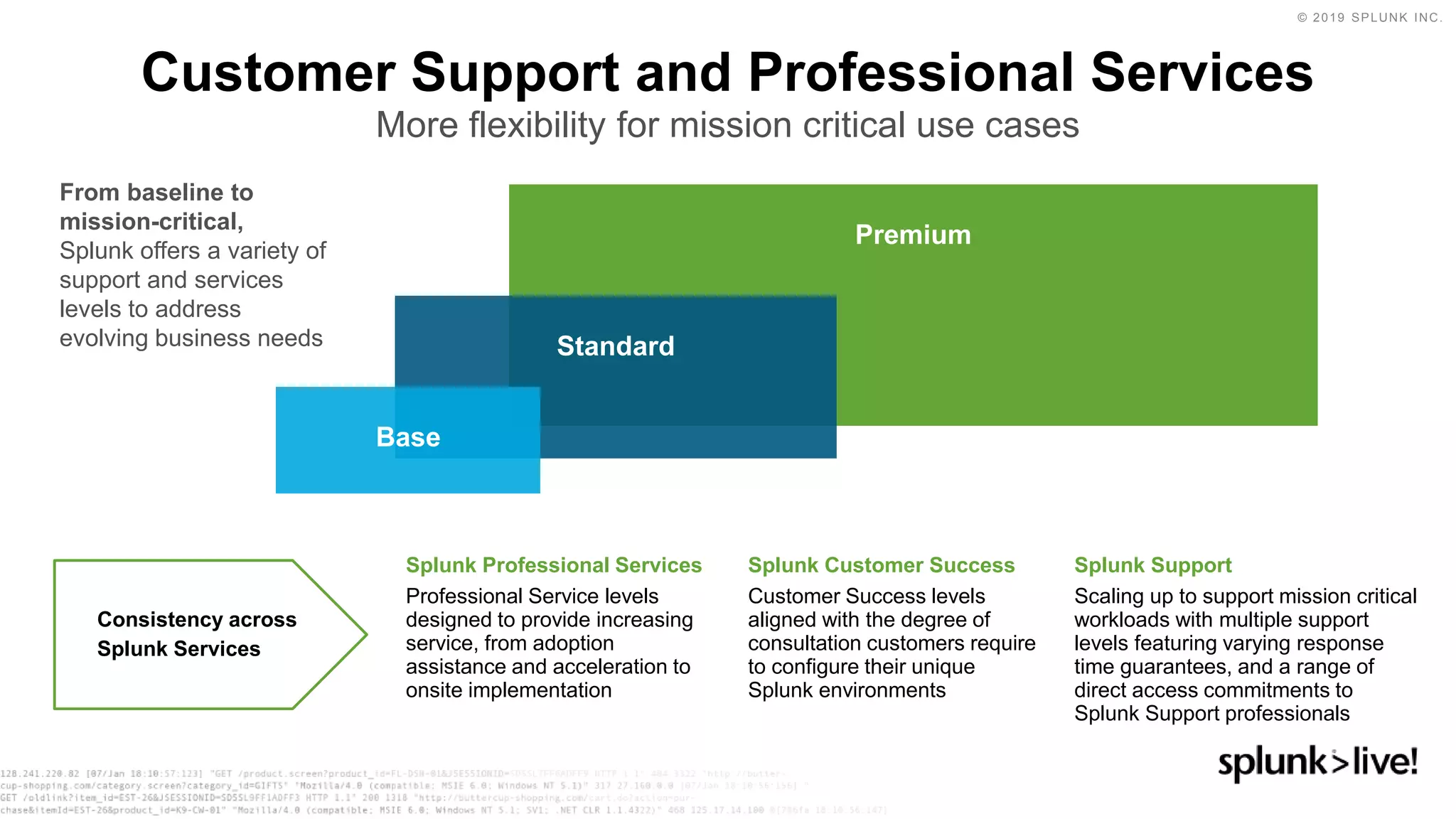 © 2019 SPLUNK INC.
Premium
Customer Support and Professional Services
More flexibility for mission critical use cases
Standard
Base
Splunk Customer Success
Customer Success levels
aligned with the degree of
consultation customers require
to configure their unique
Splunk environments
Splunk Support
Scaling up to support mission critical
workloads with multiple support
levels featuring varying response
time guarantees, and a range of
direct access commitments to
Splunk Support professionals
Splunk Professional Services
Professional Service levels
designed to provide increasing
service, from adoption
assistance and acceleration to
onsite implementation
Consistency across
Splunk Services
From baseline to
mission-critical,
Splunk offers a variety of
support and services
levels to address
evolving business needs
 