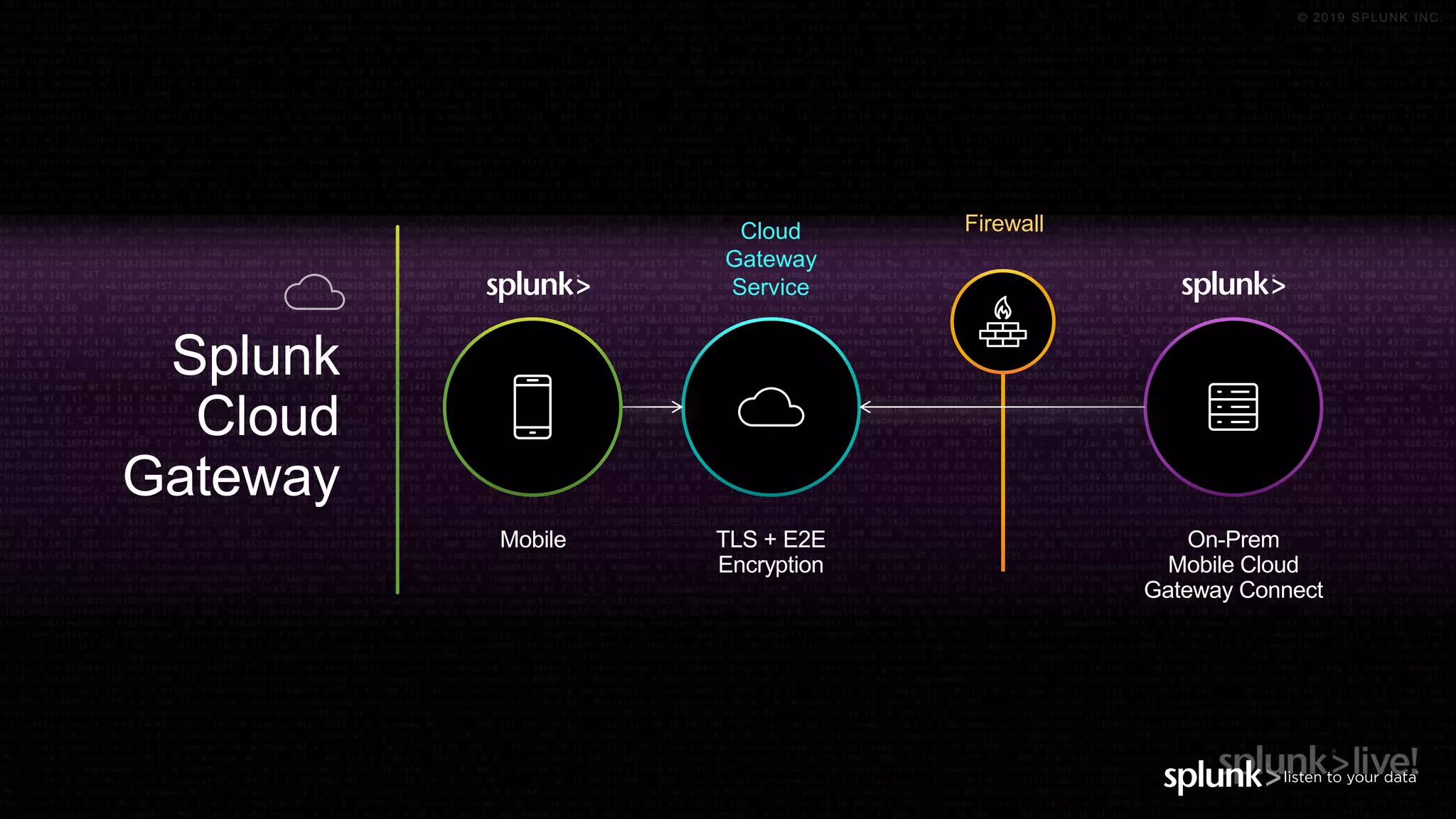 © 2019 SPLUNK INC.
Splunk
Cloud
Gateway
TLS + E2E
Encryption
Cloud
Gateway
Service
Firewall
Mobile On-Prem
Mobile Cloud
Gateway Connect
 