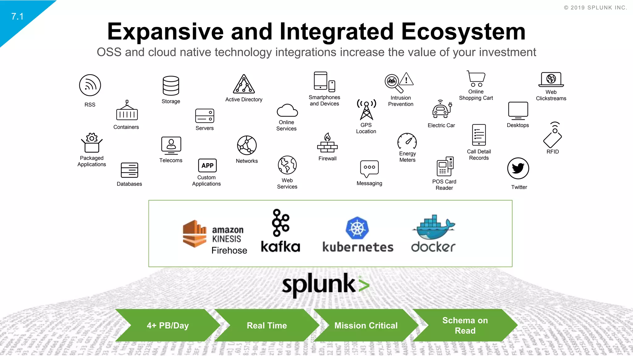 © 2019 SPLUNK INC.
4+ PB/Day Real Time Mission Critical
Schema on
Read
Online
Services
Networks
Call Detail
Records
Web
Services
Telecoms
Web
Clickstreams
Desktops
Online
Shopping CartSmartphones
and Devices
Custom
Applications
Storage
Containers Servers
GPS
Location
RFID
Packaged
Applications
Databases Messaging
Firewall
Intrusion
PreventionRSS
Active Directory
Twitter
Electric Car
POS Card
Reader
Energy
Meters
Expansive and Integrated Ecosystem
OSS and cloud native technology integrations increase the value of your investment
7.1
Firehose
 