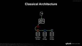 © 2019 SPLUNK INC.
Classical Architecture
Hot/Warm
Storage
Cold
Storage
Frozen
Storage
 