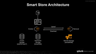 © 2019 SPLUNK INC.
Smart Store Architecture
Upload
Download
Eviction Removal
Remote Storage
[remotePath]
Hot/Cache
Storage
[homePath]
Frozen
Storage
[coldToFrozen*]
 