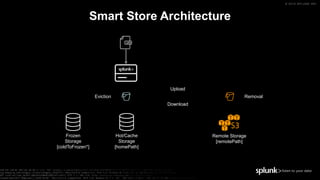 © 2019 SPLUNK INC.
Smart Store Architecture
Upload
Download
Eviction Removal
Remote Storage
[remotePath]
Hot/Cache
Storage
[homePath]
Frozen
Storage
[coldToFrozen*]
 