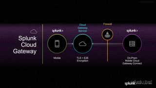 © 2019 SPLUNK INC.
Splunk
Cloud
Gateway
TLS + E2E
Encryption
Cloud
Gateway
Service
Firewall
Mobile On-Prem
Mobile Cloud
Gateway Connect
 