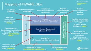 Data/APIManagement
PublicationMonetization
Core Context Management
(Context Broker)
Context
Processing, Analysis, Visualization
Interface to
IoT, Robotics and third party systems
Deploymenttools
Mapping of FIWARE GEs
21
Development of
Context-aware applications
(Orion, STH-Comet,
Cygnus, QuantumLeap,
Draco)
Connection to the
Internet of Things
(IDAS, OpenMTC)
Real-time
processing of
context events
(Perseo)
Handling authorization
and access control to
APIs
(Keyrock, Wilma,
AuthZForce, APInf )
Publication and
Monetization of Context
Information
(CKAN extensions,
Data/API Biz Framework,
IDRA)
Creation of
Application Dashboards
(Wirecloud)
Real-time
Processing of media
streams
(Kurento)
Business Intelligence
(Knowage)
Connection to robots
(Fast RTPS,Micro XRCE-DDS)
Big Data
Context Analysis
(Cosmos)
Cloud Edge
(FogFlow)
Documents exchange
(Domibus)
Full Member in White
Incubated GEs in
Yellow
 