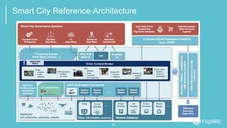 Smart City Reference Architecture
42
 