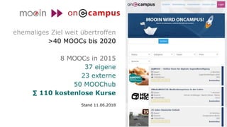 ehemaliges Ziel weit übertroffen
>40 MOOCs bis 2020
8 MOOCs in 2015
37 eigene
23 externe
50 MOOChub
∑ 110 kostenlose Kurse
Stand 11.06.2018
 