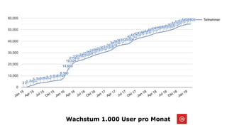 Wachstum 1.000 User pro Monat
 