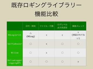 NSLog/print
(NSLog)
☓ ☓
☓
(
)
SwiftyBeaver ☓
Willow ☓
HeliumLogger
LoggingAPI
☓
 