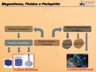Magnetismo, Fluidos e Perispírito
Fluido Cósmico
Universal
Materia Ponderável
Matéria Imponderável
ou Etérica
Estados da matéria
FLUIDOS MATERIAIS FLUIDOS ESPIRITUAIS
PERISPÍRITO
CONSTRUÇÕES
ESPIRITUAIS
 