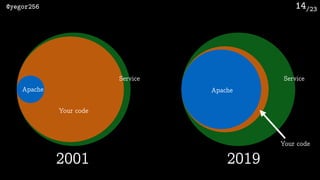 /23@yegor256 14
Service
Your code
Apache
2001
Service
Your code
Apache
2019